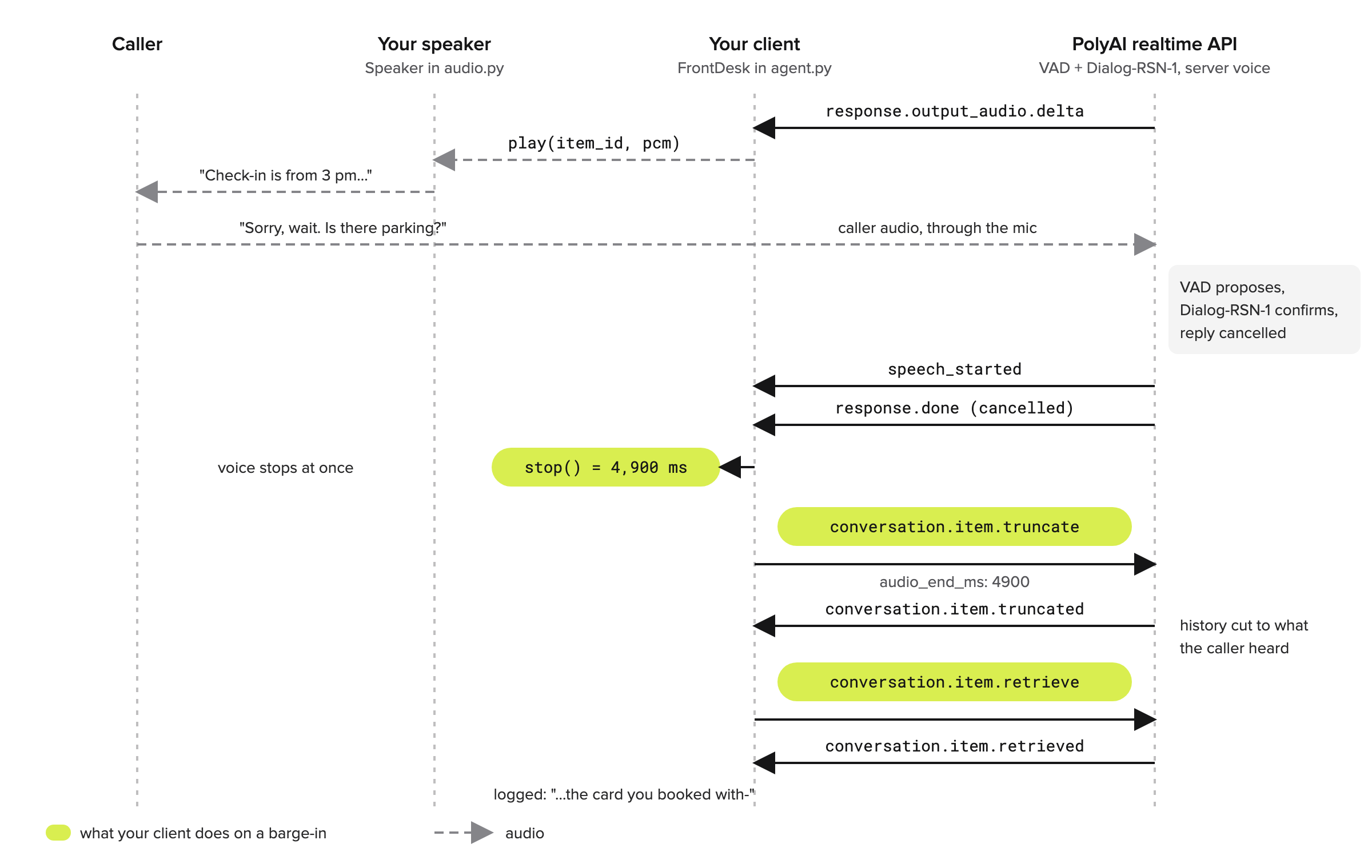 Sequence of one barge-in: the caller talks, the server confirms and cancels, the client stops its speaker and truncates history to what played